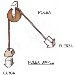 Polea simple